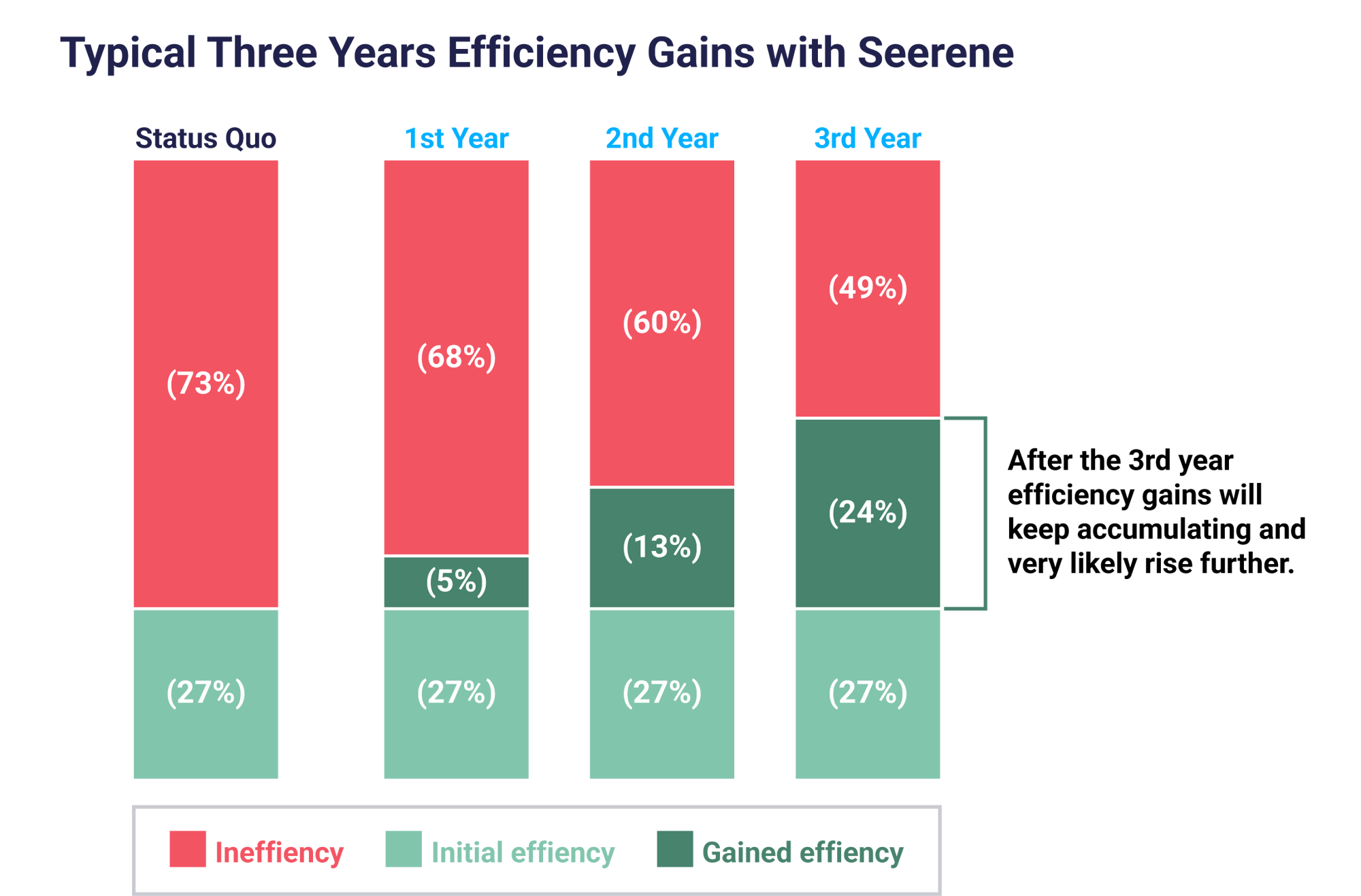 3-years-efficiency-gains-with-seerene