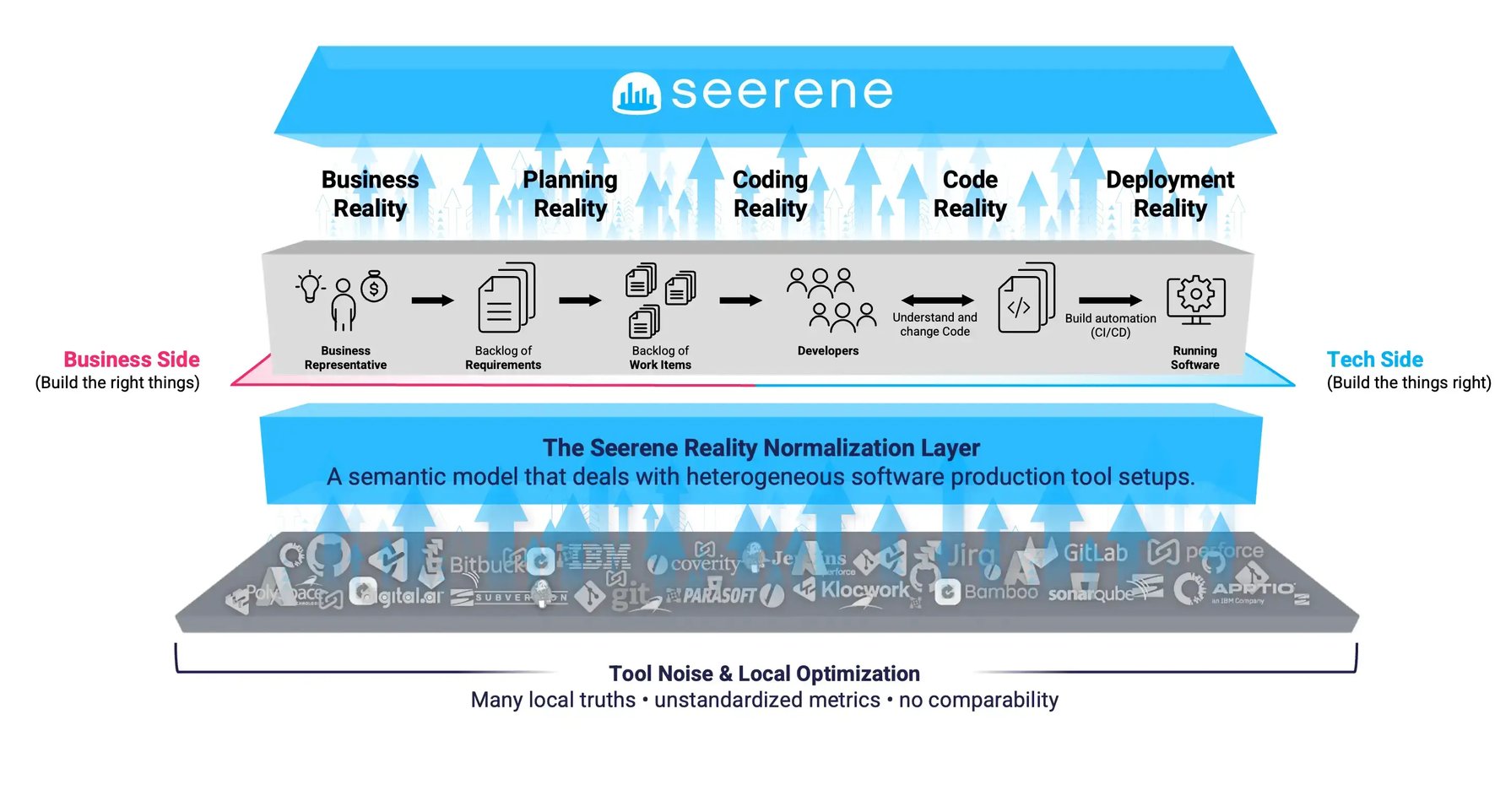Unlocking Strategic Clarity: Seerene transforms software production signals into actionable KPIs for enhanced efficiency and decision-making.