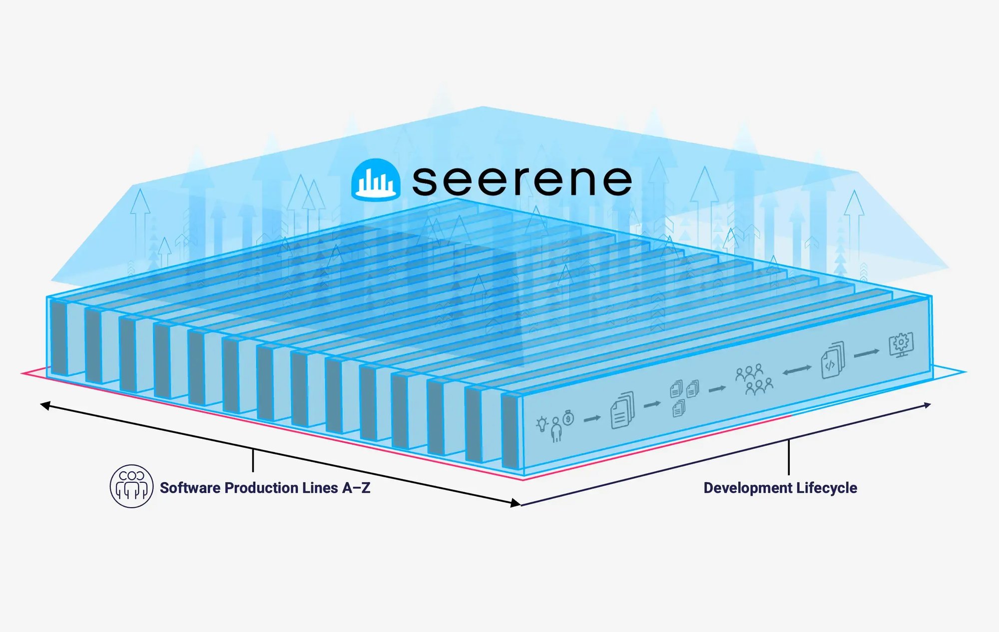 Unified View: Seerene scales across multiple software production lines, enhancing collaboration and informed decision-making.