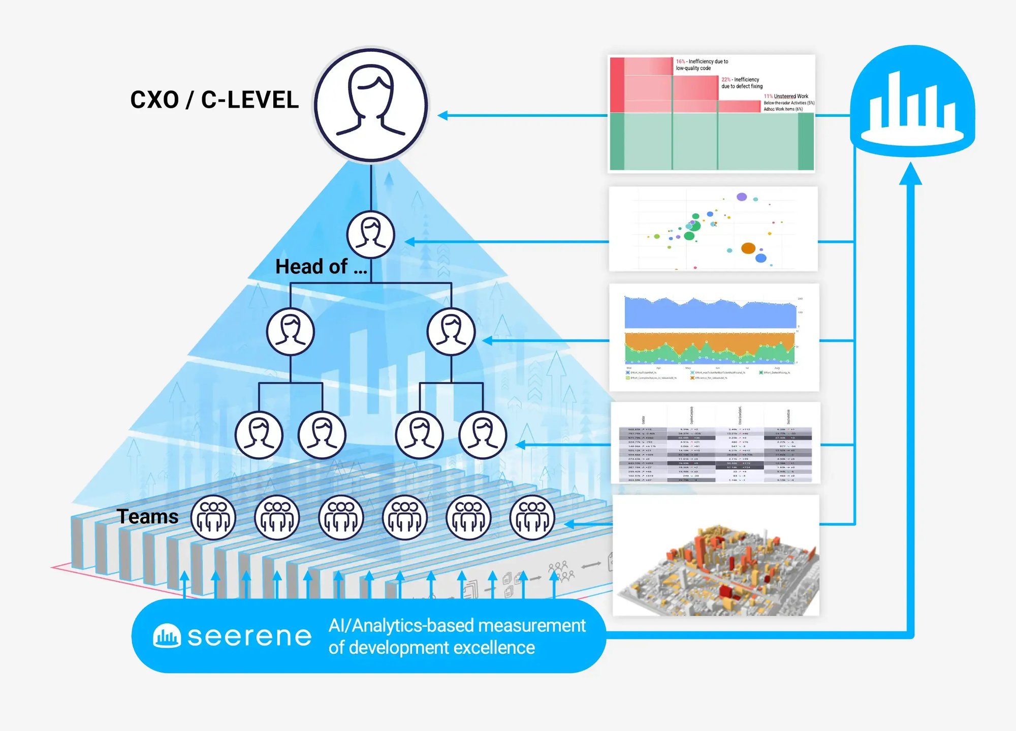 Tailored KPIs for Every Level: Seerene provides relevant metrics across all organizational tiers for informed decision-making.