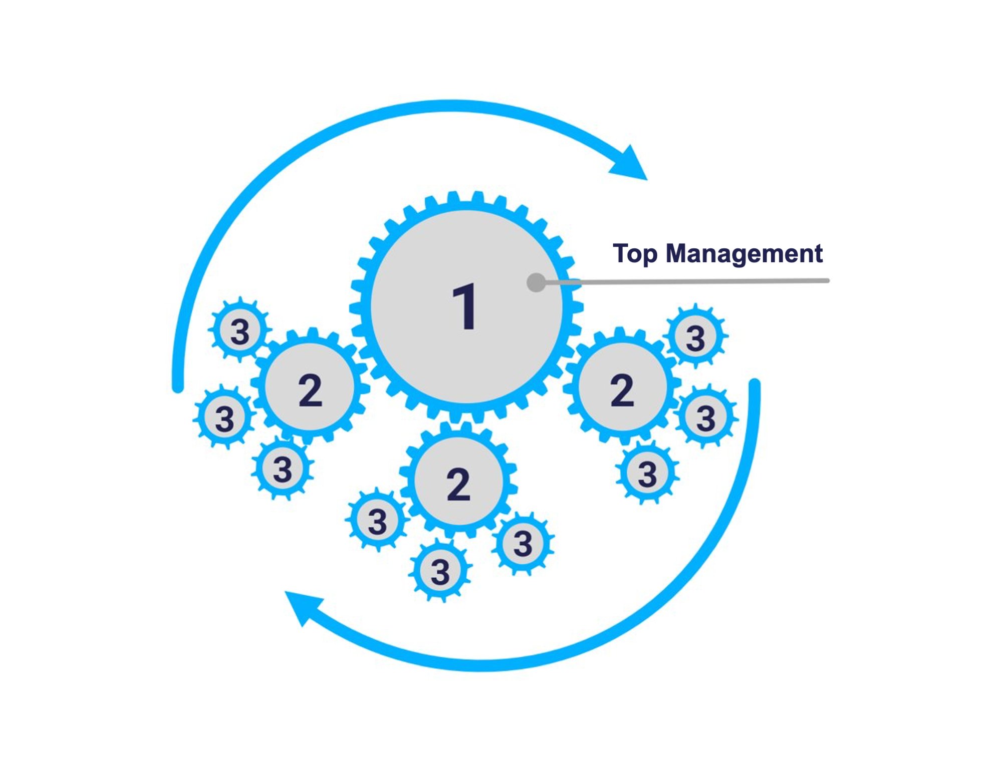How It Works - Top Management