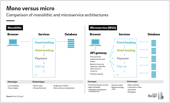 Mono versus micro (Roland Berger)