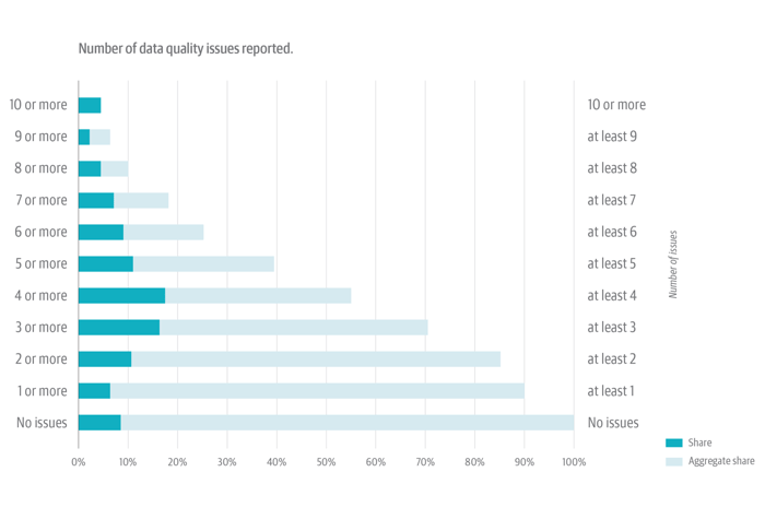 Number of Data Quality Issues Reported