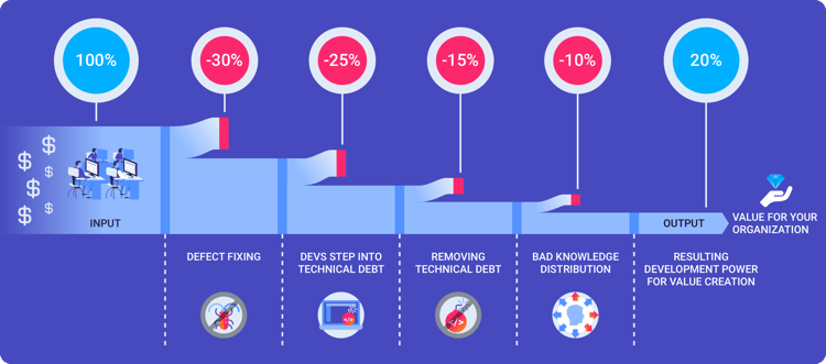 Waste in Software Development