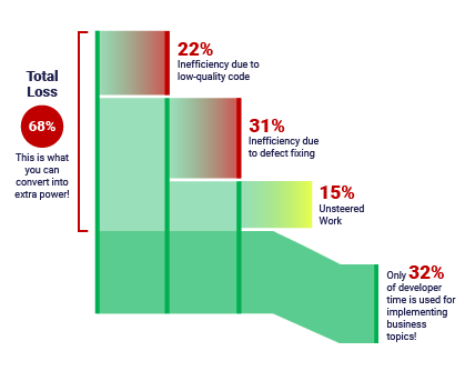 Software Development Inefficiency Waterfall