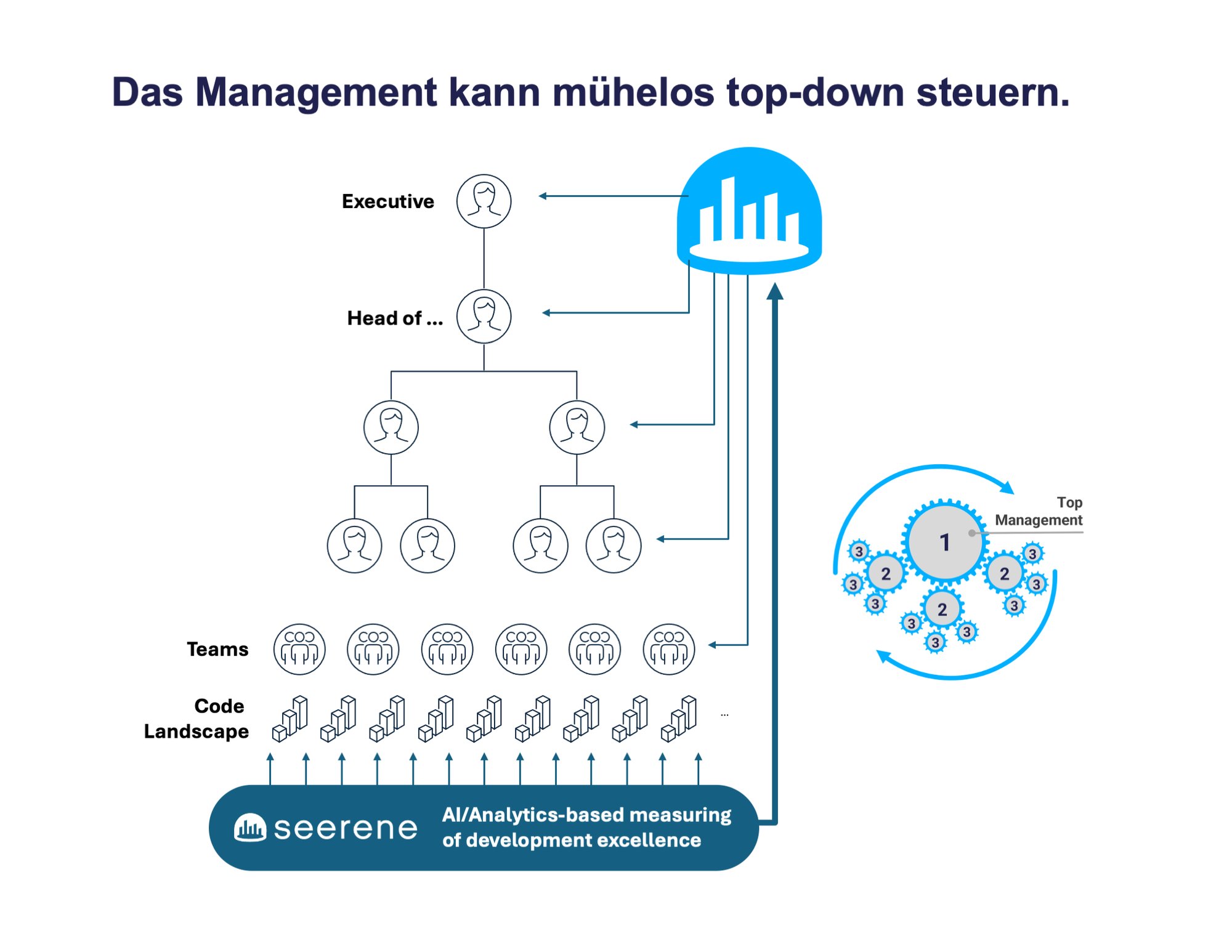 Top-down steuern
