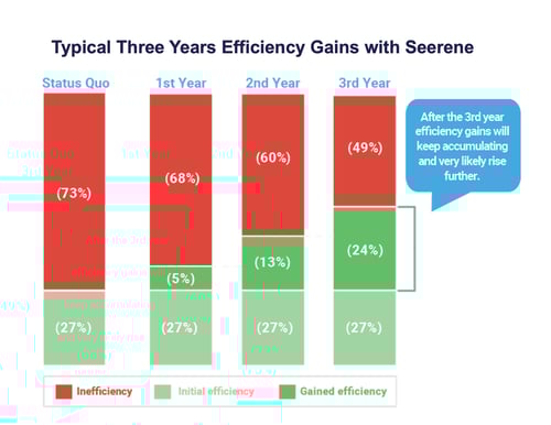 Typical Efficiency Gains
