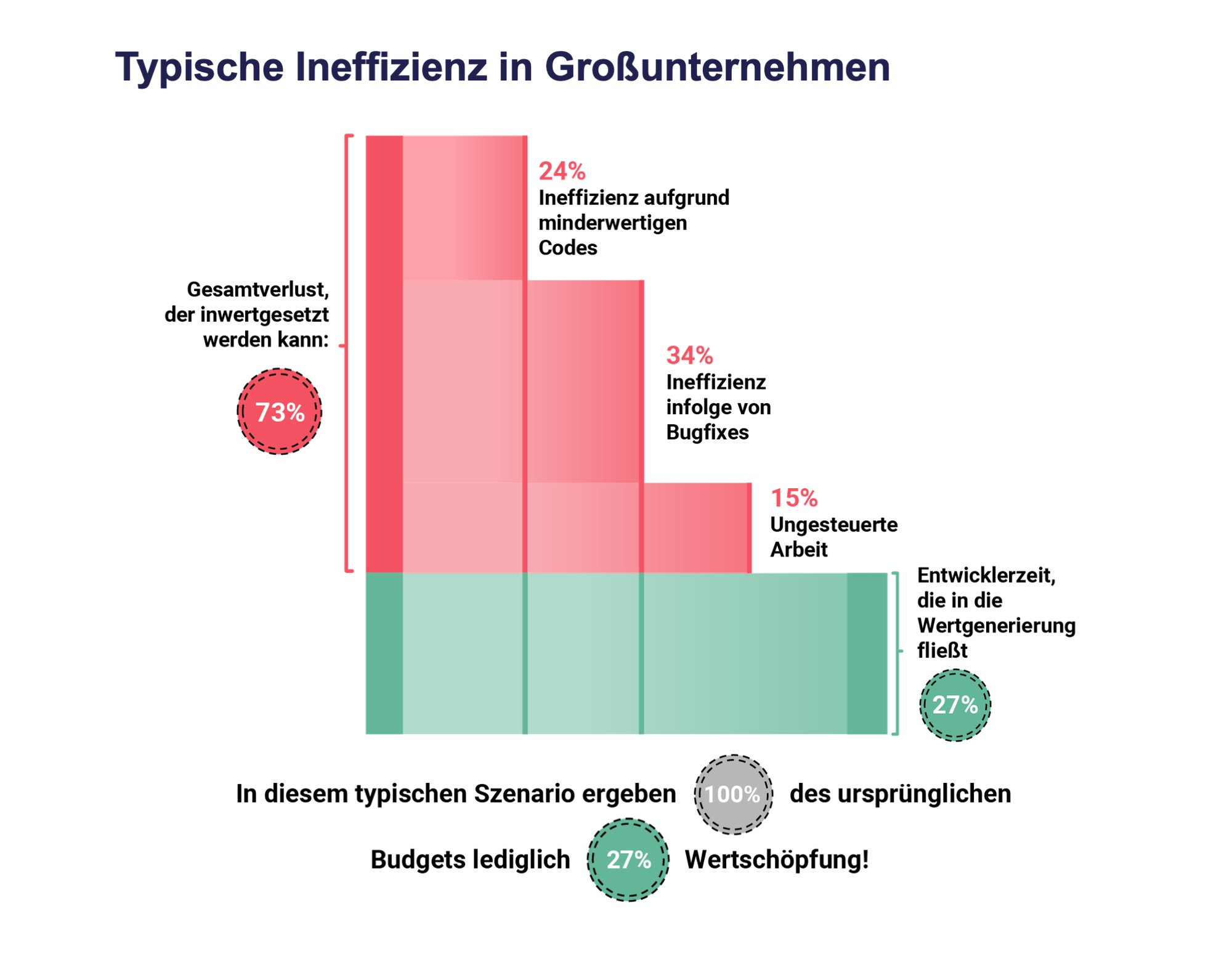 Typische Ineffizienz in Großunternehmen  