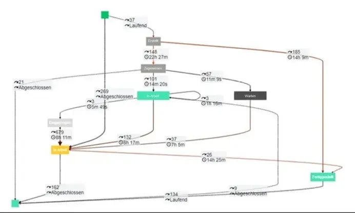 Darstellung Software Process Mining